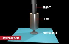 錐形孔內(nèi)壁拋光，磨粒流如何既保證均勻性，又提升效率？