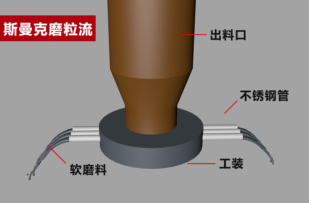  磨粒流的三大核心技術：